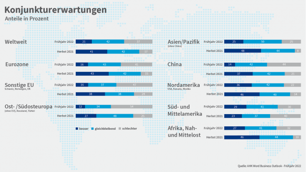 Unternehmen stellen sich auf schlechtere Auslandsgeschäfte ein und passen Strategien an - Konjunkturerwartungen der Unternehmen an ihr Auslandsgeschäft - Quelle: DIHK/AHK